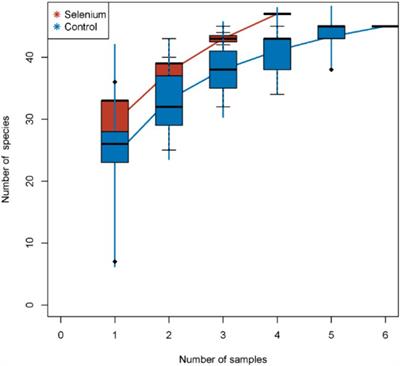 The role of selenium intervention in gut microbiota homeostasis and gene function in mice with breast cancer on a high-fat diet